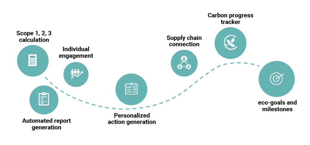 eco-goals and milestones