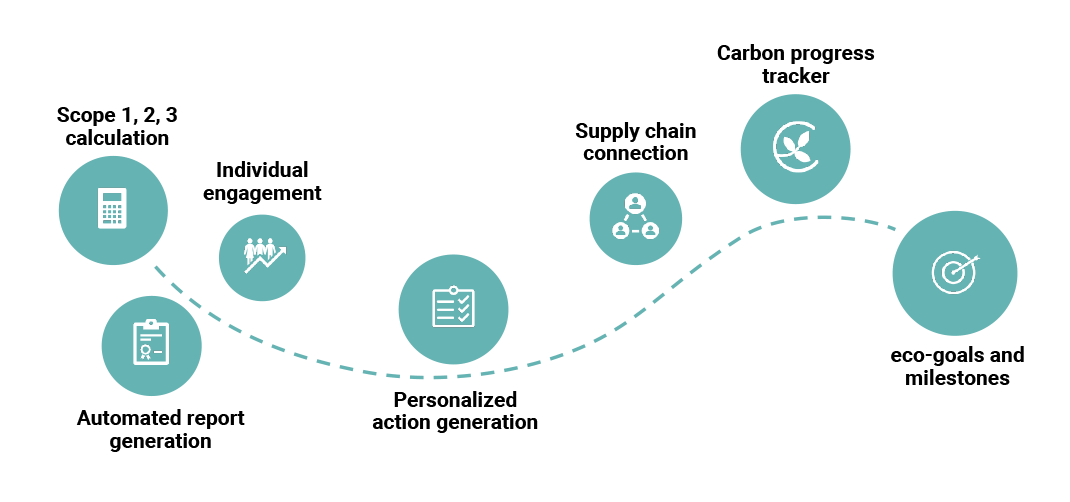 eco-goals and milestones