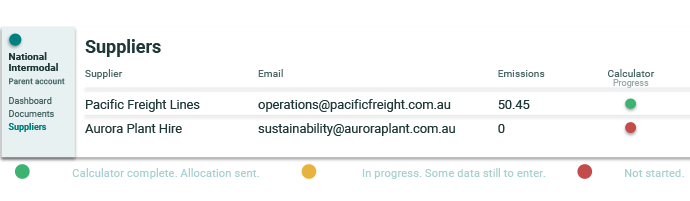 Dashboard panel titled 'Suppliers' showing two rows: Pacific Freight Lines (operations@pacificfreight.com.au) with 50.45 emissions and a green dot (calculator complete), and Aurora Plant Hire (sustainability@auroraplant.com.au) with 0 emissions and a red dot (not started); left sidebar shows navigation like National Intermodal and 'Suppliers'; legend explains green=complete, amber=in progress, red=not started.