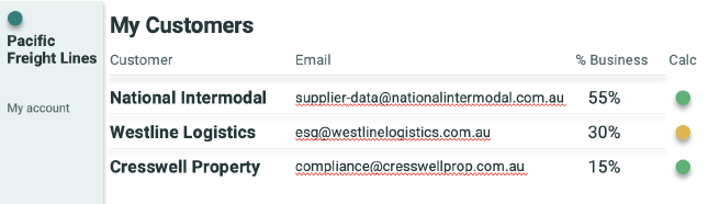 My Customers dashboard: three customers with emails and share of business (55%, 30%, 15%); status dots on the right; left sidebar shows Pacific Freight Lines.